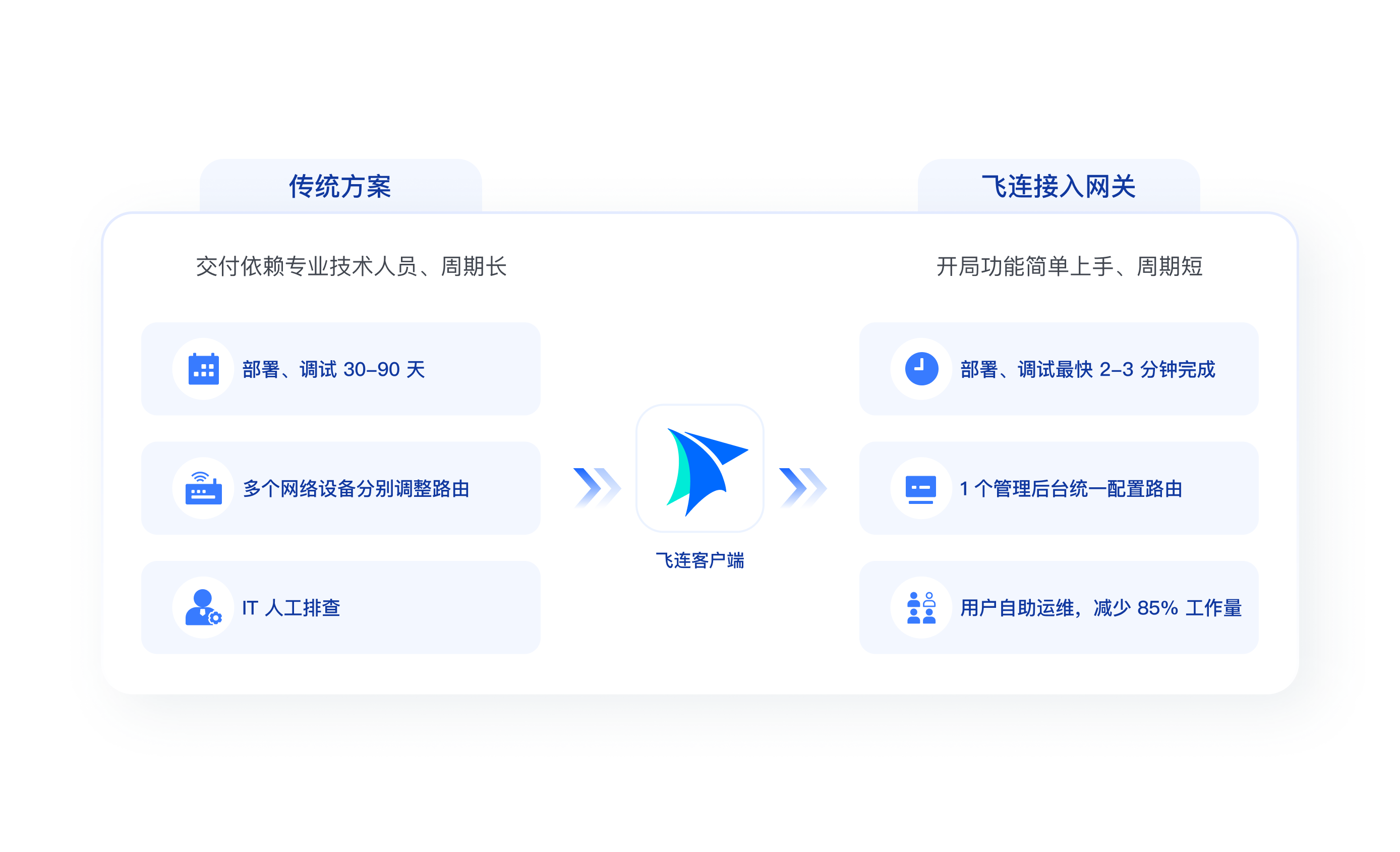 简化运维